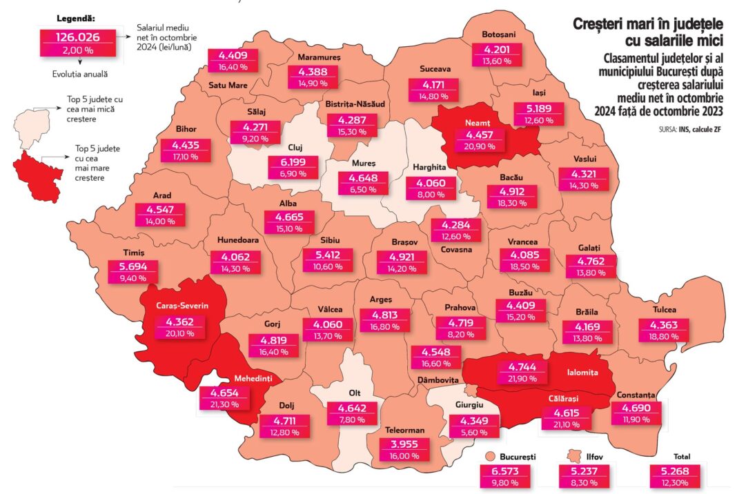 Buzăul urcă în topul creșterilor salariale! Salariile mici prind viteză, marile centre bat pasul pe loc Buzăul urcă în topul creșterilor salariale! Salariile mici prind viteză, marile centre bat pasul pe loc
