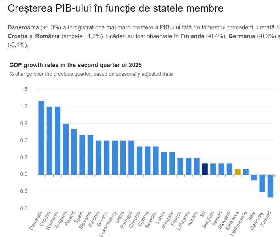 România, pe locul 2 în UE la creștere economică: bilanțul fostului premier Marcel Ciolacu
